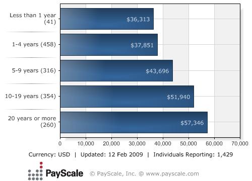 Area salary